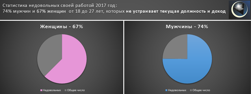 Сколько женщин работает. Процент людей недовольных работой. Статистика работы. Статистика людей. Статистика недовольных своей работой.