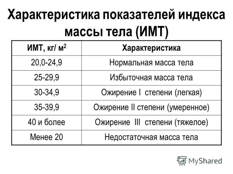 Имт массы тела. Степени ожирения по индексу массы тела. Индекс массы тела характеристика показателя. Ожирение 2 степени ИМТ. ИМТ критерии.