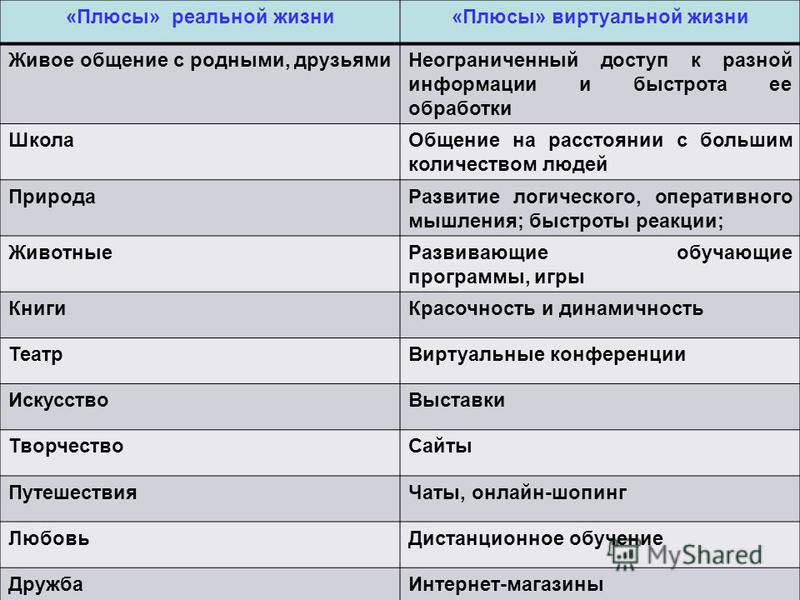 Реальный плюс. Плюсы и минусы живого общения. Плюсы и минусы виртуального общения. Минусы интернет коммуникации.