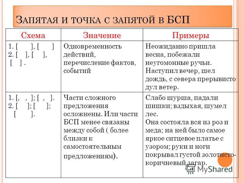 Знаки препинания 9 класс. Точка с запятой в бессоюзном сложном предложении. Схема бессоюзного сложного предложения с запятой. Предложения с точкой запятой примеры. БСП предложения с точкой запятой.