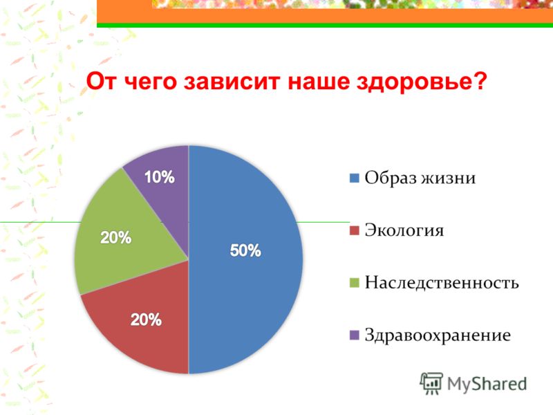 Проценты здоровья. От чего зависит здоровье. От чего зависит наше здоровье. От чего зависит здоровье детей. Здоровье человека зависит от.