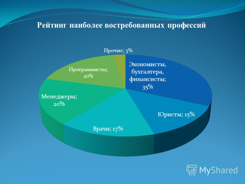 Востребованность профессии. Востребованные профессии диаграмма. График самых востребованных профессий. Самые востребованные профессии диаграмма. Диаграмма популярных профессий.