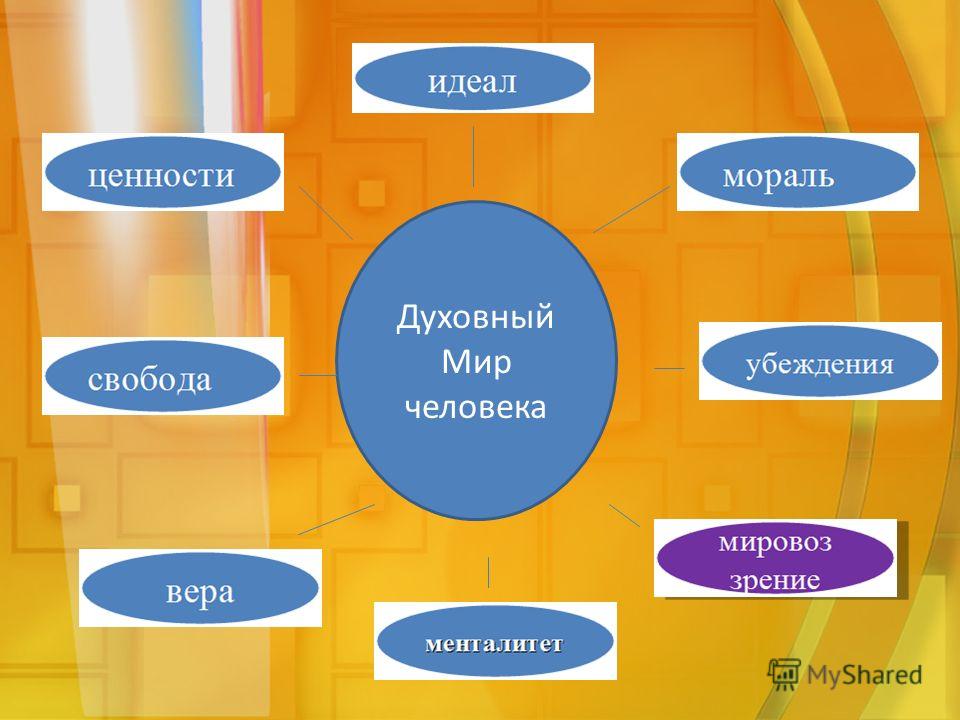 Духовный мир человека презентация