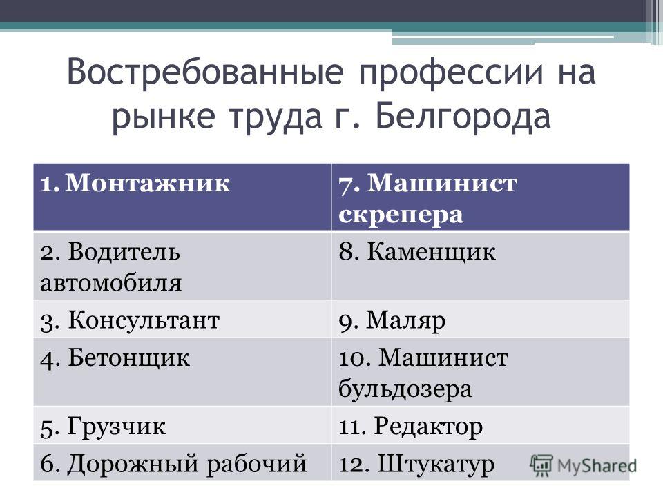 Проект по теме востребованные профессии сейчас и 50 лет назад