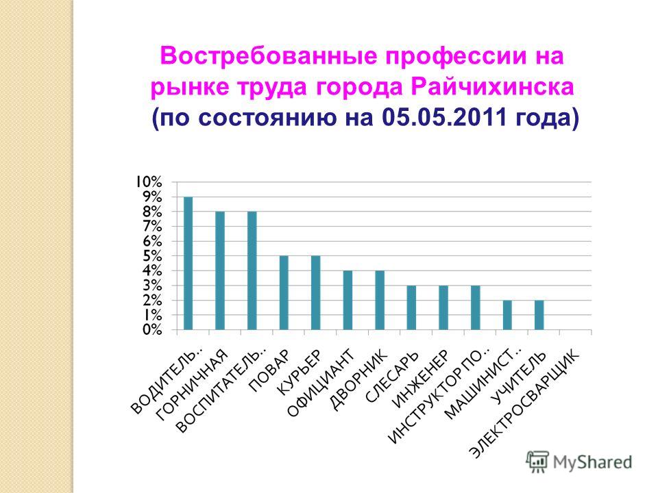 Рынок труда профессии