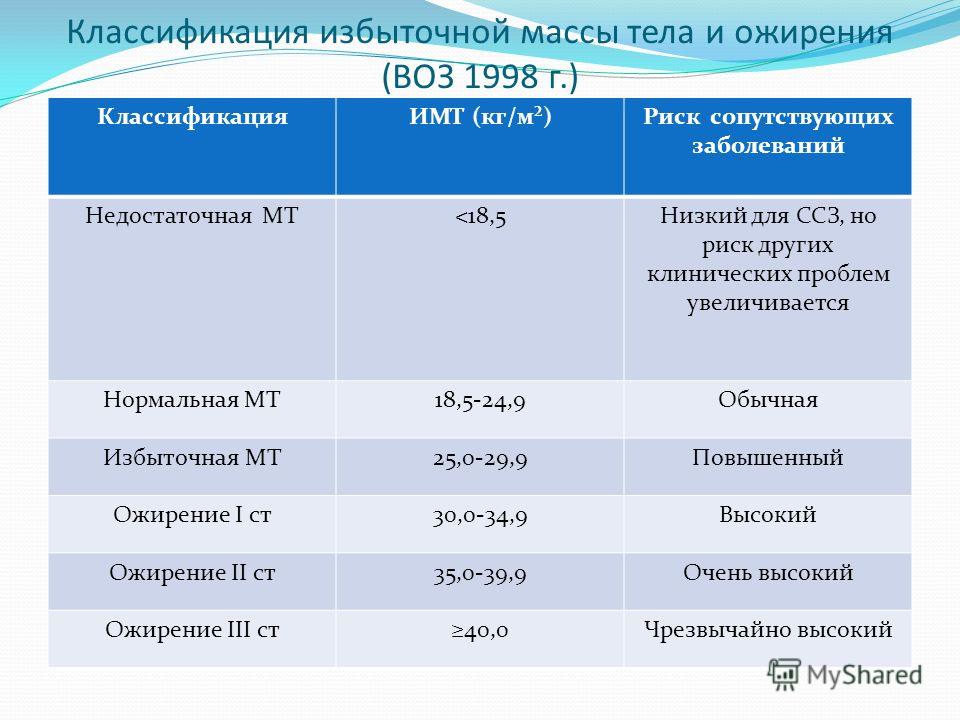 Риска тел. Классификация избыточной массы тела и ожирения. Ожирение классификация воз ИМТ 2019. Ожирение классификация воз. Классификация степени ожирения по индексу массы тела.