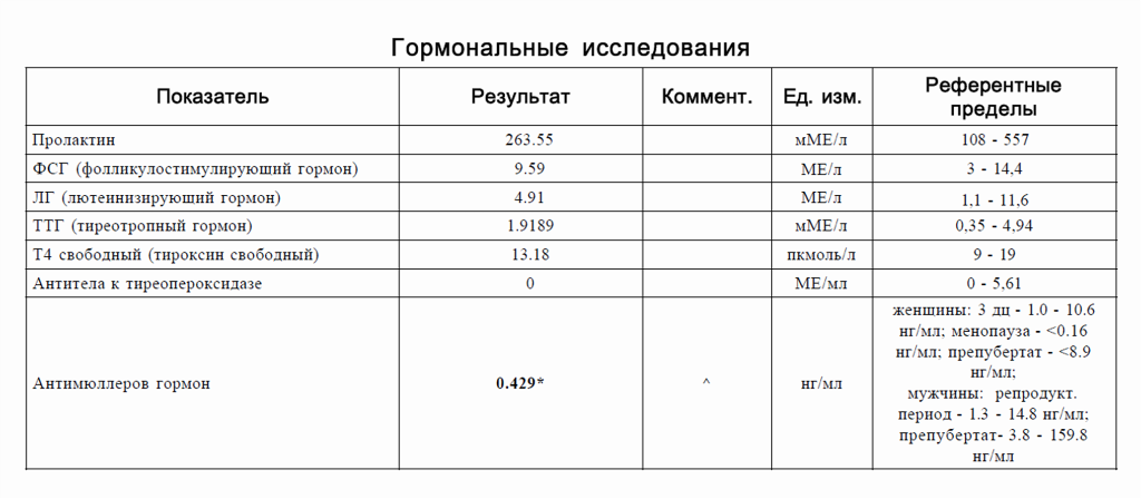 Амг гормон норма у женщин. Норма анализа антимюллеров гормон. АМГ анализ норма у женщин. Антимюллеров гормон у женщин норма. Антимюллеров гормон норма таблица.