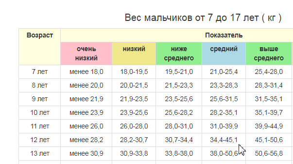 11 возраст. Вес мальчика 12-13 лет норма. Вес ребёнка в 12 лет норма мальчиков. Мальчик 13 лет рост вес норма. Вес ребёнка в 12 лет норма.