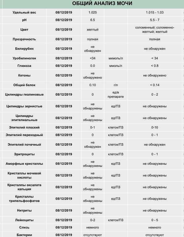 Кристаллы в моче высокие. ОАМ Кристаллы в норме. Анализ мочи Кристаллы норма.