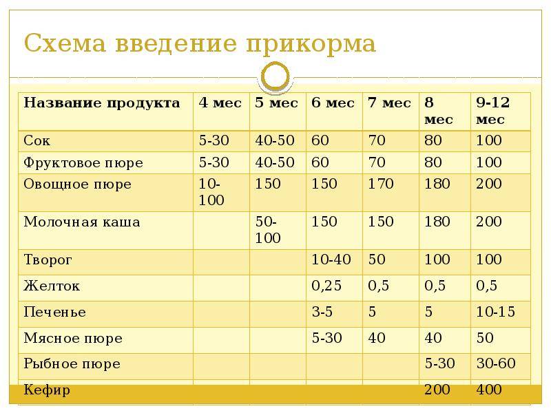 Введение прикорма. Таблица по введению прикорма. Смеха введения прикорма. Схема введения прикорма. Схема ввода прикорма.