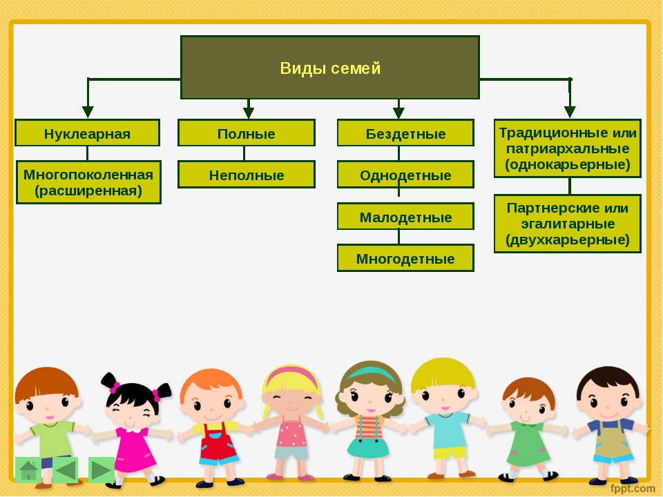 Какие виды семейной. Типы семей Обществознание 9. Виды и типы семей. Типы семей Обществознание. Виды семей Обществознание.