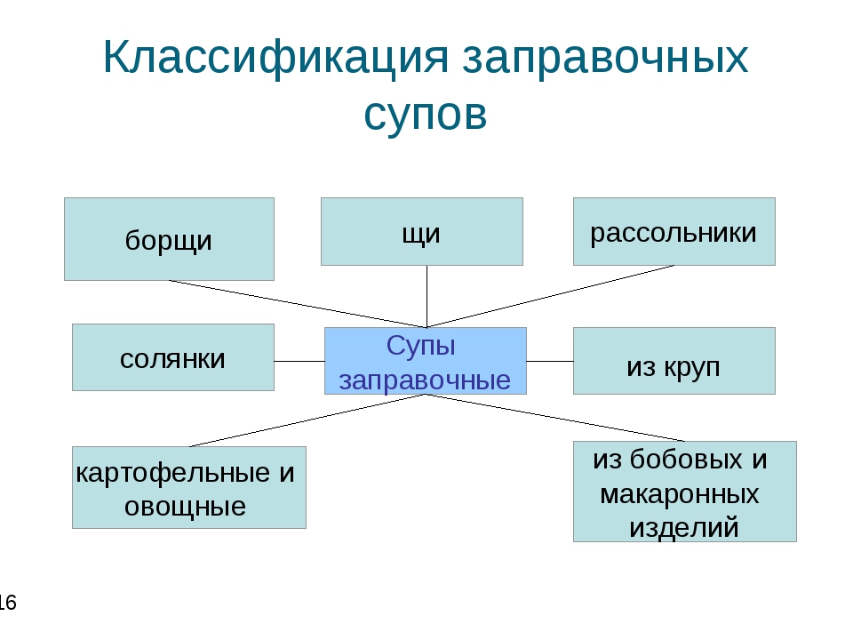 Схема приготовления заправочных супов