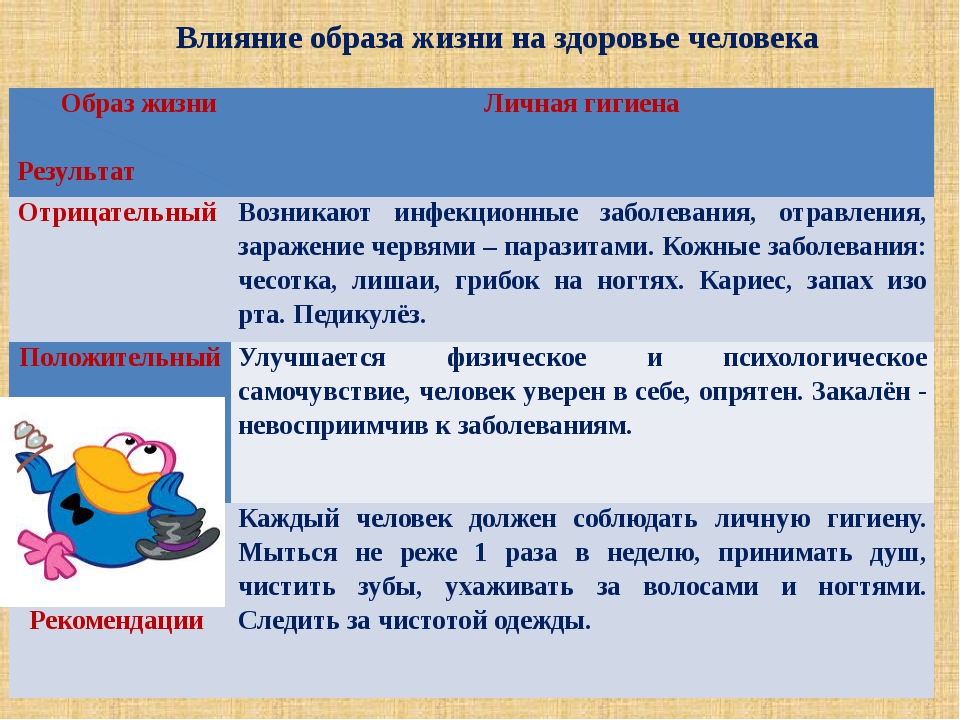 Проект влияние здоровье. Влияние здорового образа жизни на организм человека. Влияние ЗОЖ на здоровье человека. Влияние образа жизни на здоровье. Что влияет на здоровый образ жизни.