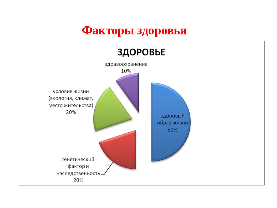 Здоровье человека факторы влияющие на здоровье человека презентация