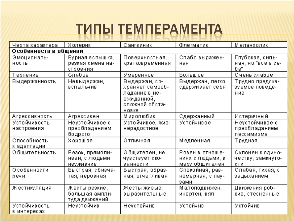 Характеристика типов темперамента. Типы темперамента таблица. Темперамент в дошкольном возрасте. Особенности типа темперамента в дошкольном возрасте.