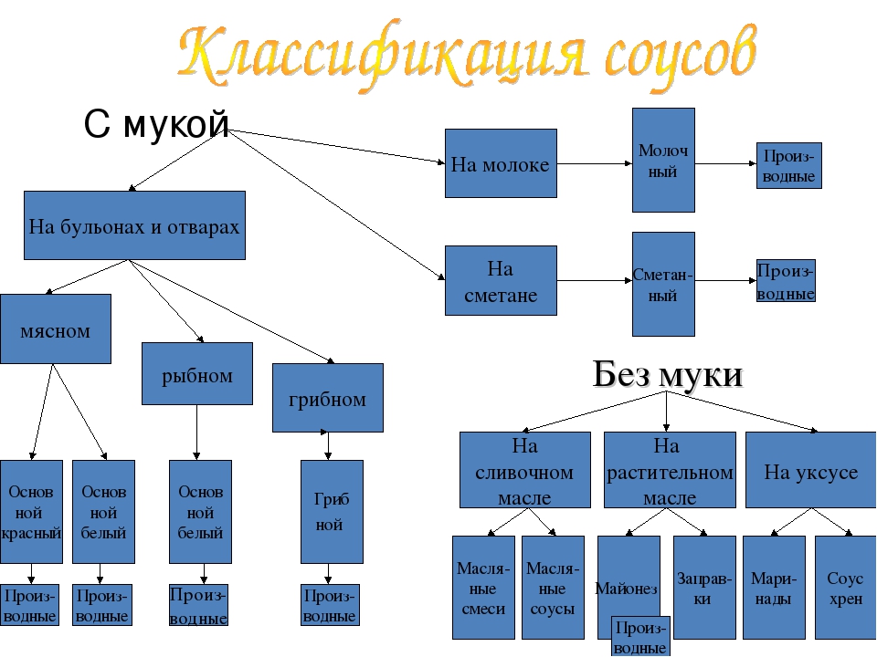 Схема классификации соусов