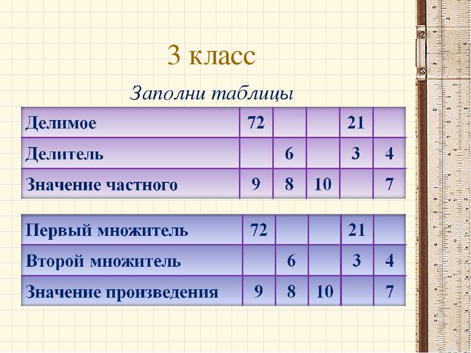 Заполни таблицу. Заполнение таблиц 3 класс математика. Заполни таблицу математика 3 класс. Таблица таблица 3 класс таблица.