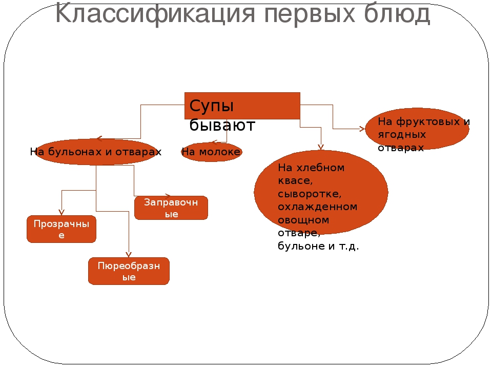 Схема приготовления заправочных супов