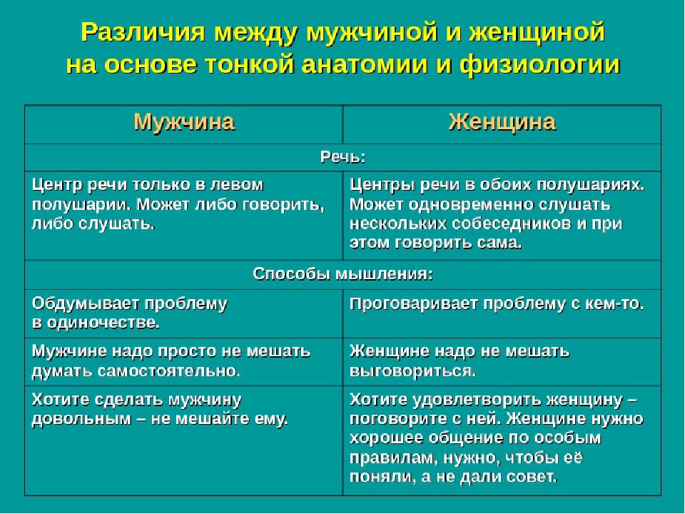 Различия речи. Различия мужчин и женщин. Различия между мужчиной и женщиной. Отличия психики мужчин и женщин. Таблица различия между мужчиной и женщиной.