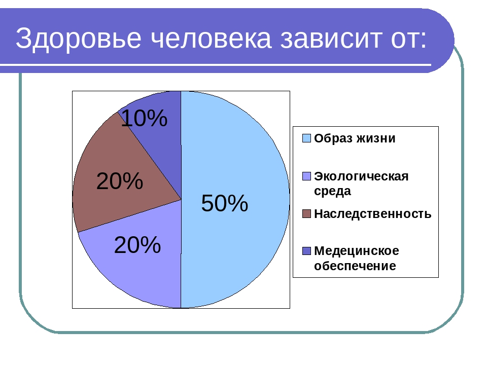 Диаграмма здоровье человека