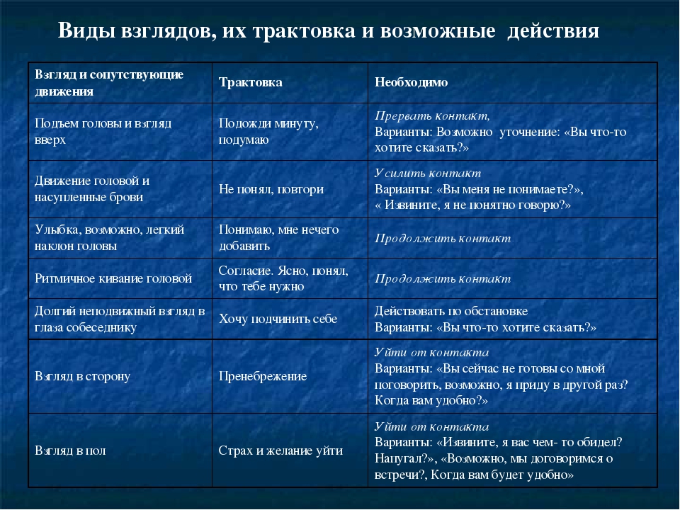 Действия взгляда. Виды взглядов. Типы взглядов человека. Виды взглядов и их значение. Какие виды взглядов бывают.