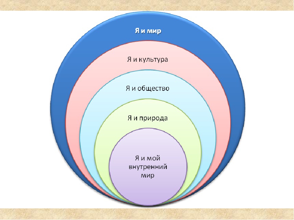 Как раскрывается внутренний мир человека пример. Внутренний духовный мир. Внутренний мир человека это. Схема духовной мир. Мой внутренний мир презентация.