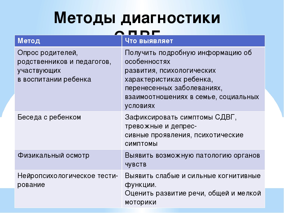 Тест на сдвг. Методы диагностики СДВГ. Гиперактивный это диагноз. Этапы диагностики СДВГ С их содержанием:. Методика диагностики 18 СДВГ.