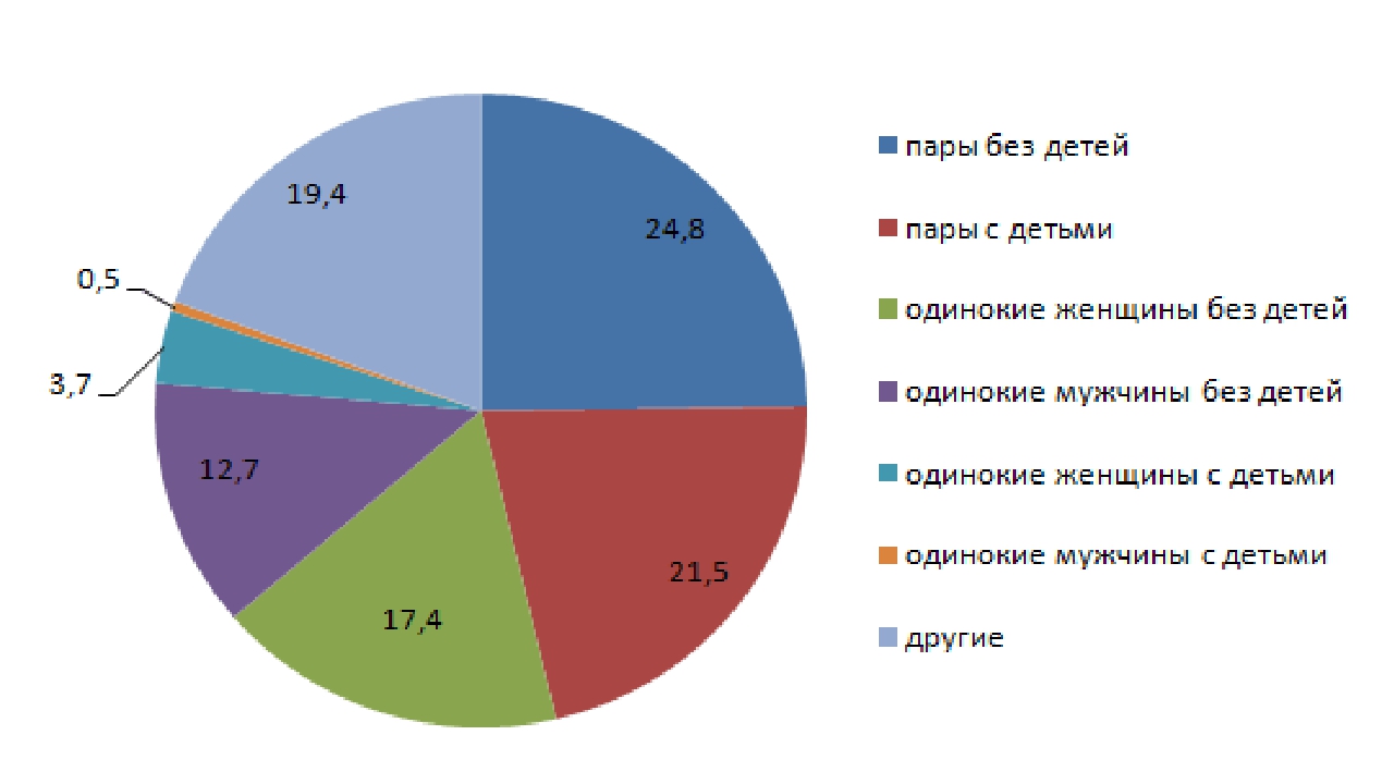 Сколько одиноких людей