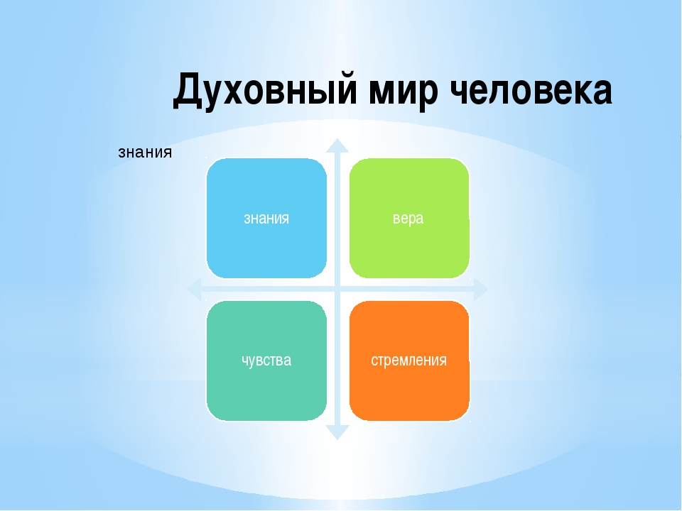 Мир людей проект. Духовныйимир человека. Духовный мир личности. Из чего состоит духовный мир человека. Элементы духовного мира человека.