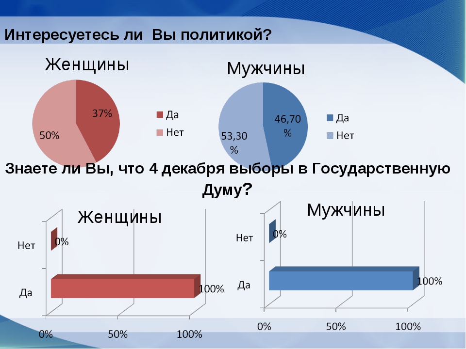 Кого больше женщин или мужчин 2024. Статистика женщин и мужчин в политике. Абсентеизм статистика. Статистика мужчин и женщин которые изменяют. Интересуется ли молодежь политикой.