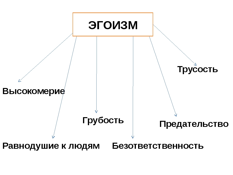 Эгоист это. Кластер эгоизм. Эгоизм это в психологии. Эгоизм эгоцентризм альтруизм. Виды эгоизма.