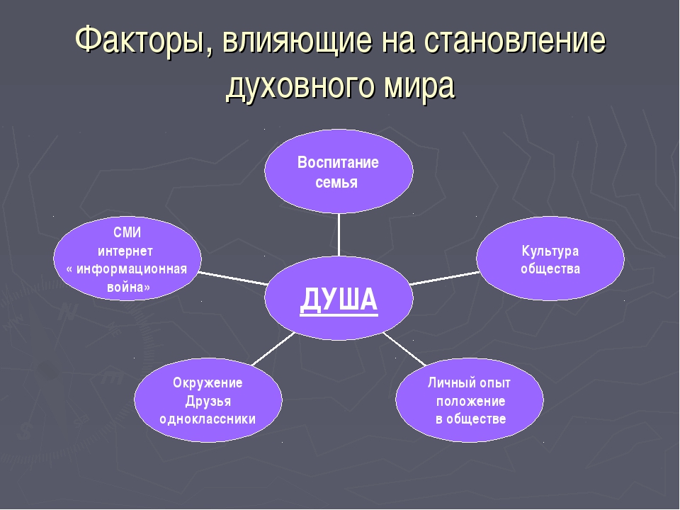 Составьте рассказ о духовных потребностях используя план что составляет духовный мир человека почему