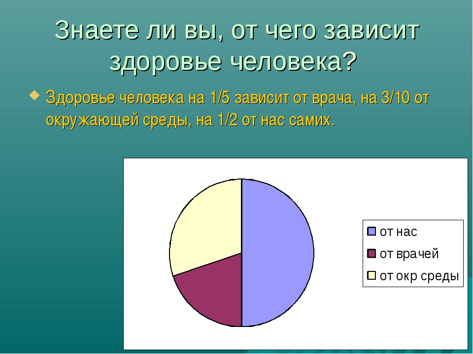 От чего зависит здоровье. Здоровье человека зависит от. От чего зависит здоровье человека диаграмма. От чего зависит здоровье человека. Отчего зависит здоровье человека.