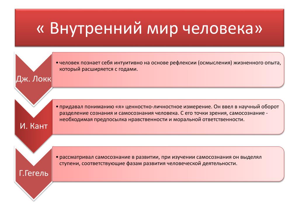 Внутренний мир человека проект