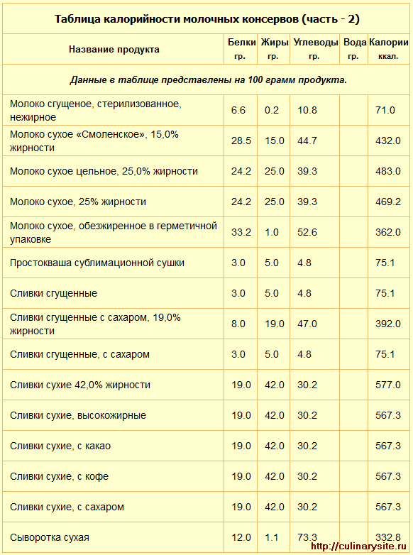 Сколько калорий в молочном супе с вермишелью и сахаром