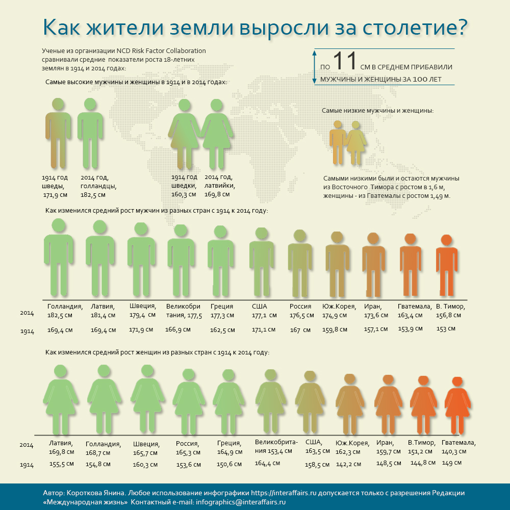 Карта среднего роста в мире