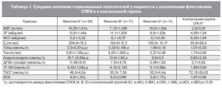 Фолликулостимулирующий гормон норма у женщин по возрасту