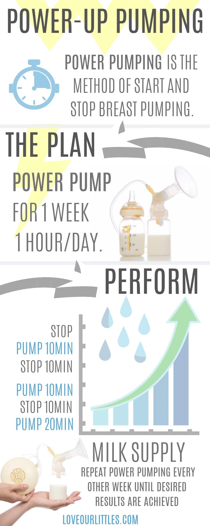 Power-Up breast pumping infographic to demonstrate power pumping and how to fix uneven milk supply in one breast.