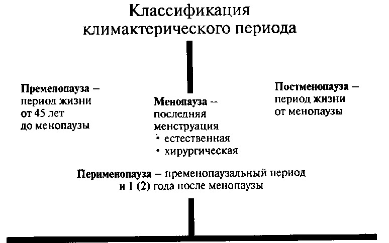 Типы менопаузы