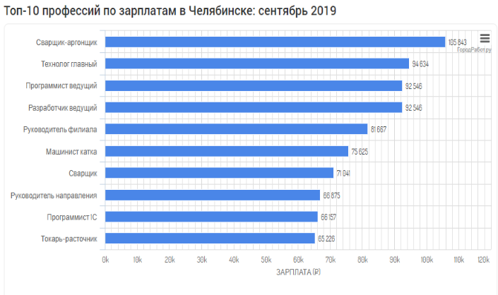 Какая профессия зарплата. Самые востребованные профессии в Челябинске. Топ высокооплачиваемых профессий. По востребованным профессиям зарплаты. Самая заработная профессия.