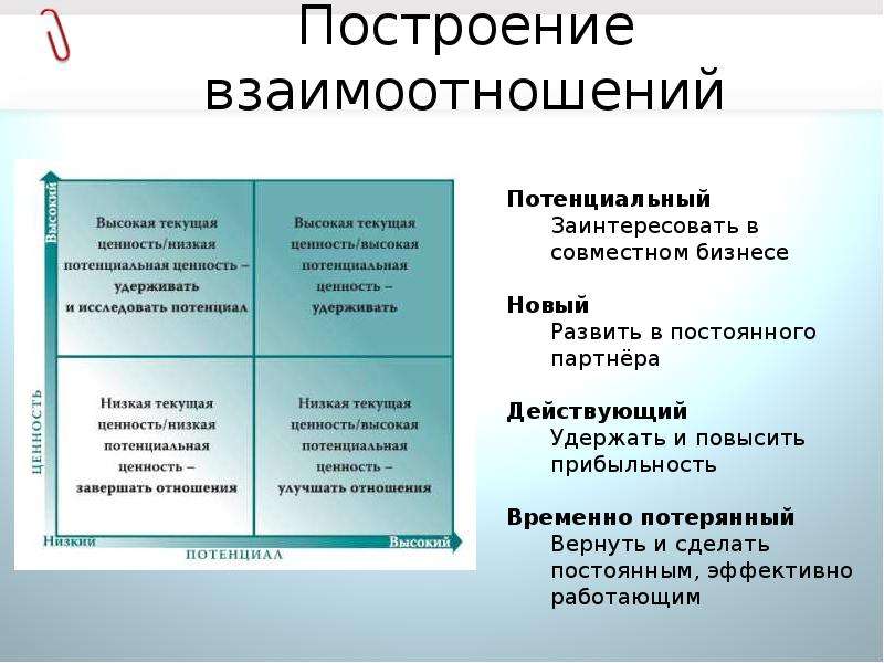 Взаимоотношения строятся. Построение взаимоотношений. Способы построения отношений. Построение партнерских отношений. Принципы построения отношений.