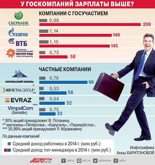 Зп руководитель проектов