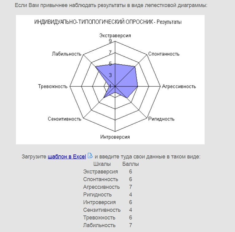 Тест на сложный характер с диаграммой