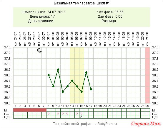 Цикл 40 дней. Овуляция 30 дней цикл. Графики БТ С циклом в 30 дней. День овуляции цикл 30 дней. 8 День цикла.