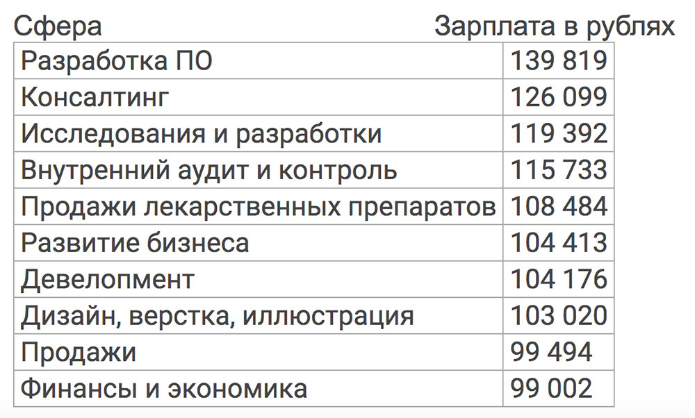 Какие профессии высокооплачиваемые