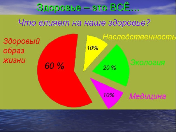 Диаграмма факторов влияющих на здоровье человека