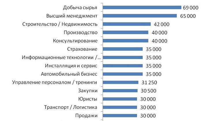 Профессии после 9 с хорошей зарплатой девушек. Высокооплачиваемые профессии в России. Самые низкооплачиваемые профессии. Высокооплачиваемые профессии для женщин. Интересные высокооплачиваемые профессии.