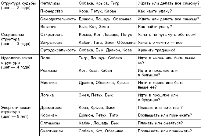 Структурный гороскоп григория. Кваша структурный гороскоп таблица. Структурный гороскоп Григория Кваши. Таблица Григория Кваши. Гороскоп Кваши совместимость браков таблица структурный.