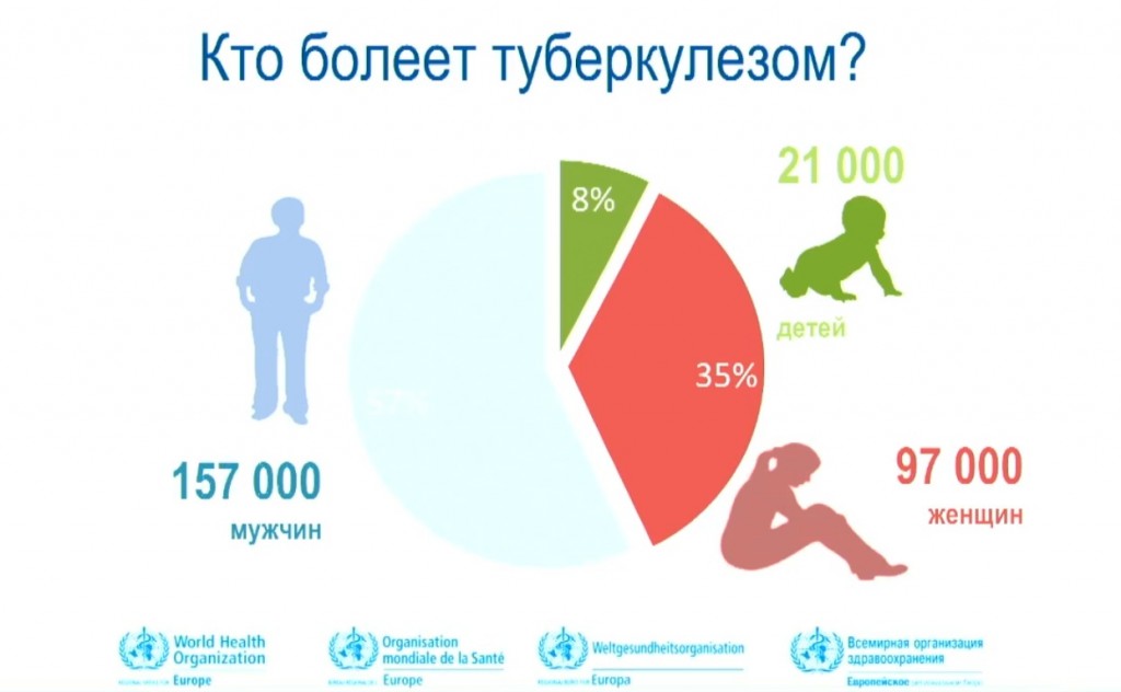 Сколько больных детей. Статистика заболеваемости туберкулезом. Статистика заболевания туберкулезом РФ. Статистика туберкулеза в России 2020. Статискика смертности от туберкулёза.