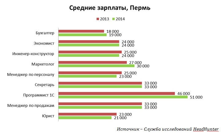 Руководитель проекта зарплата в час